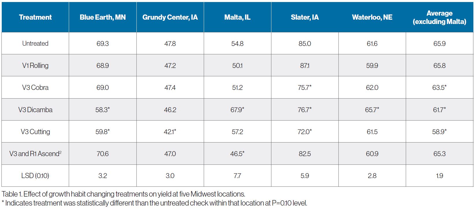 Table 1. Effect of growth habit changing treatments on yield at 5 Midwest locations.